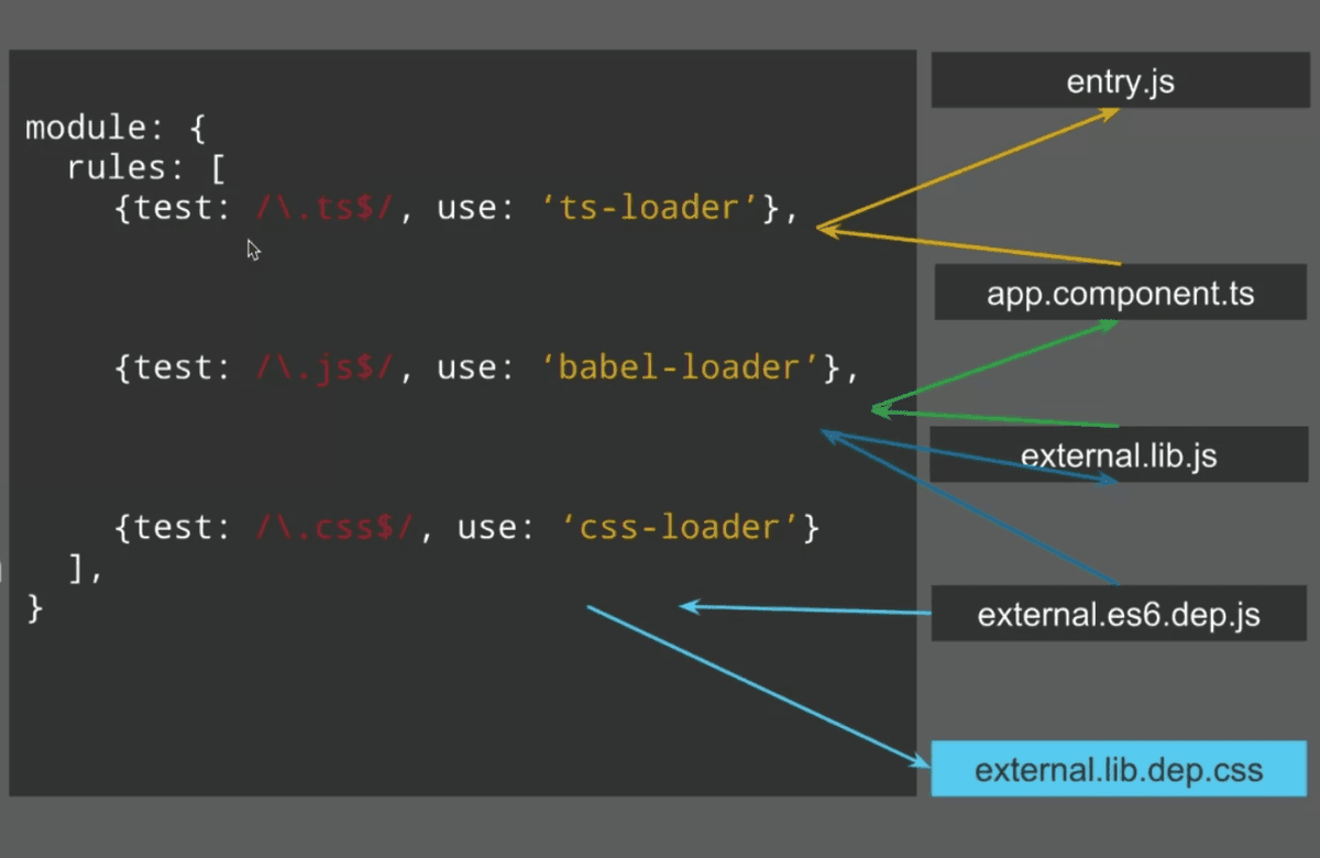 webpack-loaders