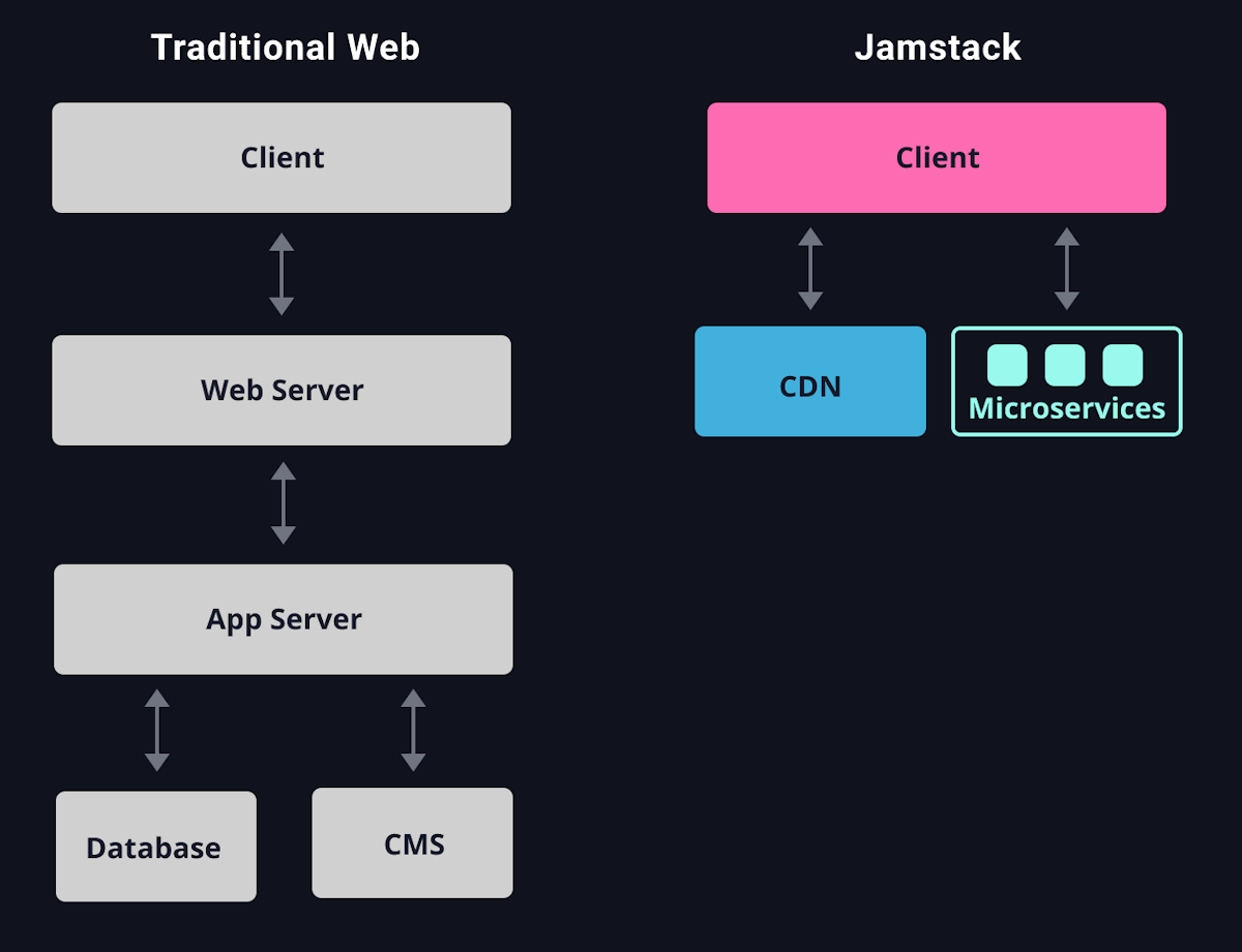 JAMStack architecture diagram, Bidirectional arrows between Client and CDN, Client and Microservices