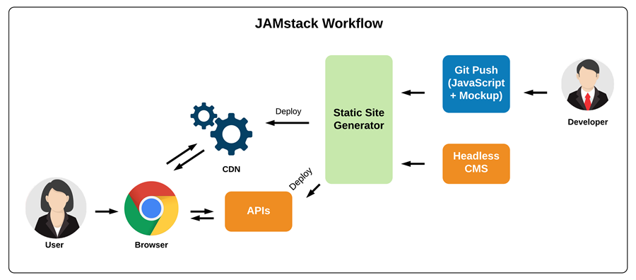JAMStack-workflow